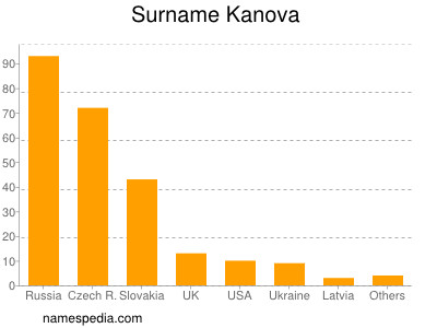 Surname Kanova