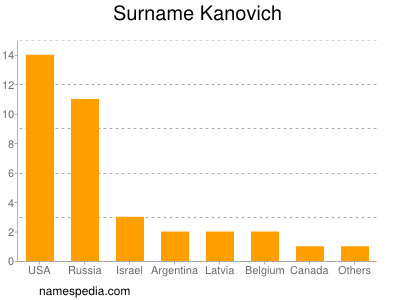 Surname Kanovich