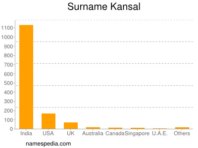 Surname Kansal