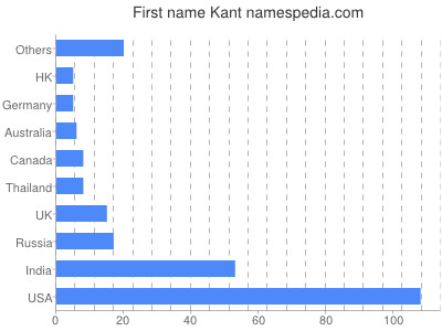 Given name Kant