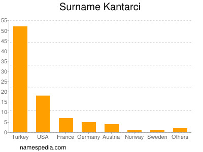 Surname Kantarci