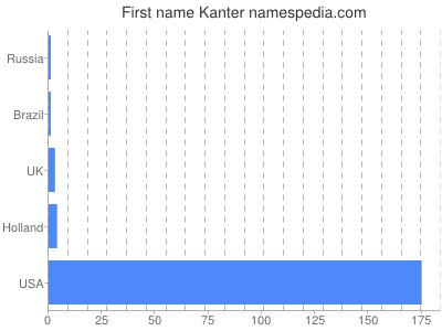 Given name Kanter
