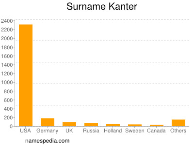 Surname Kanter