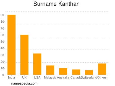 Surname Kanthan
