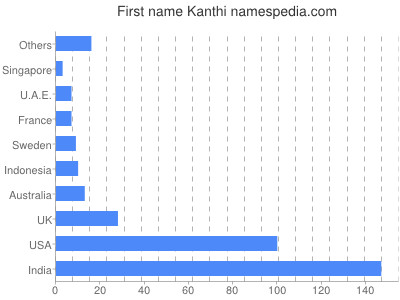 Given name Kanthi