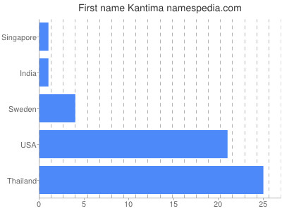 Given name Kantima