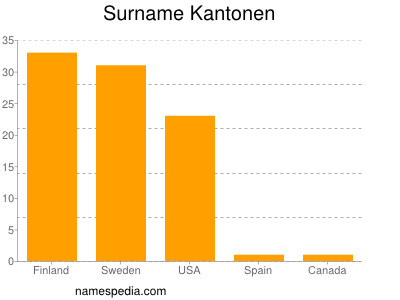 Surname Kantonen