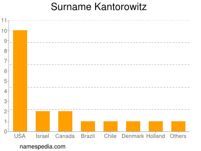 Surname Kantorowitz