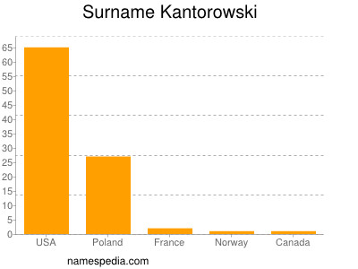 Surname Kantorowski