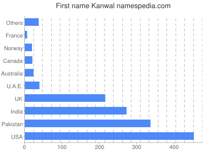 Given name Kanwal