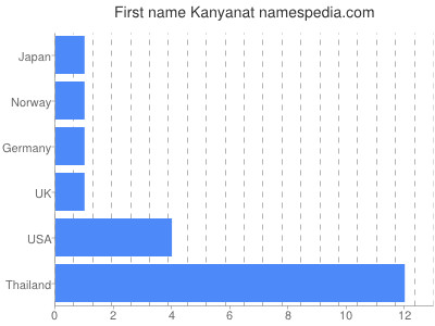 Given name Kanyanat