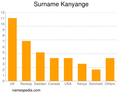 Surname Kanyange
