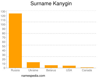 Surname Kanygin