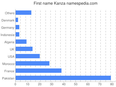 Given name Kanza