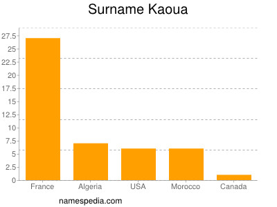 Surname Kaoua