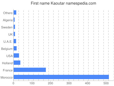 Given name Kaoutar