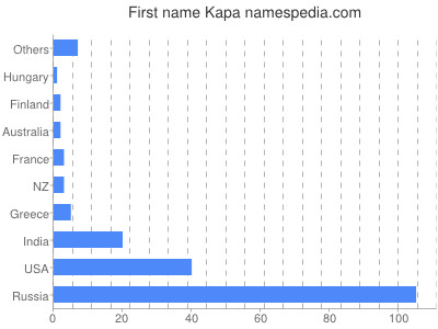 Given name Kapa