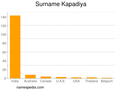 Surname Kapadiya
