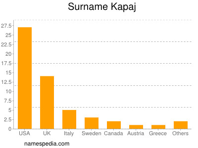 Surname Kapaj