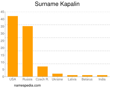 Surname Kapalin