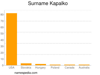 Surname Kapalko