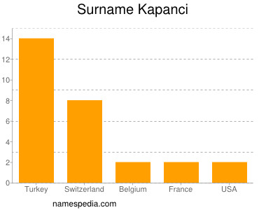 Surname Kapanci