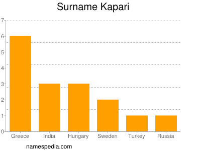 Surname Kapari