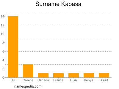 Surname Kapasa