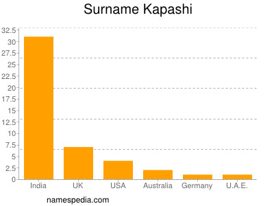Surname Kapashi