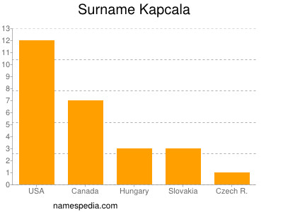 Surname Kapcala