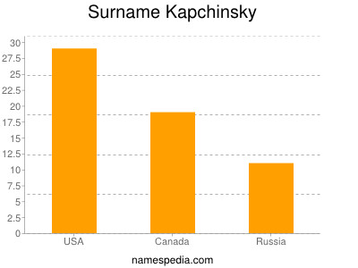 Surname Kapchinsky