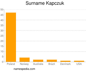 Surname Kapczuk