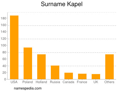 Surname Kapel