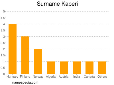 Surname Kaperi