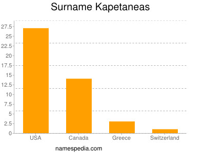 Surname Kapetaneas