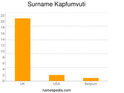 Surname Kapfumvuti