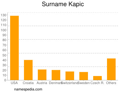Surname Kapic