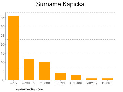 Surname Kapicka