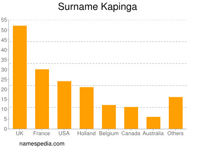 Surname Kapinga