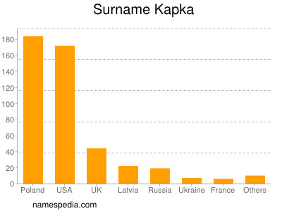 Surname Kapka