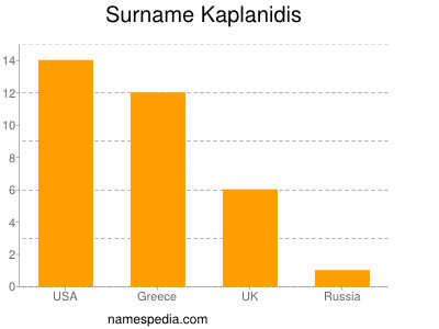 Surname Kaplanidis