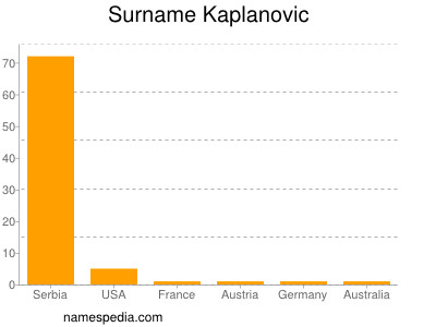Surname Kaplanovic