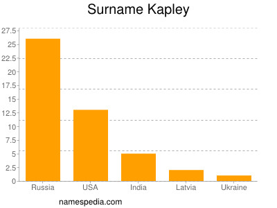 Surname Kapley