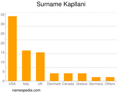 Surname Kapllani