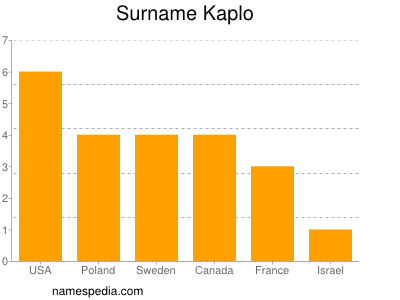 Surname Kaplo