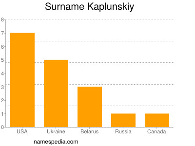 Surname Kaplunskiy