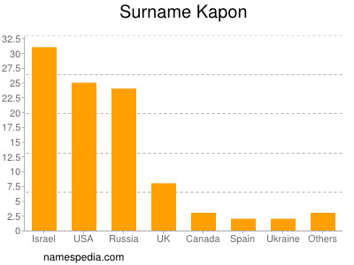 Surname Kapon