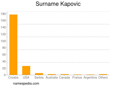 Surname Kapovic