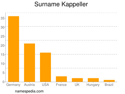 Surname Kappeller