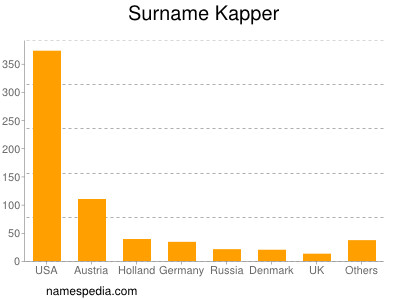 Surname Kapper